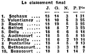 Classement final FC Sochaux Montbéliard saison 1941 1942