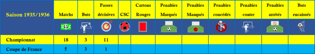 saison 1935 1936 total matchs joués et buts par Leslie Miller pour le FC Sochaux Montbéliard