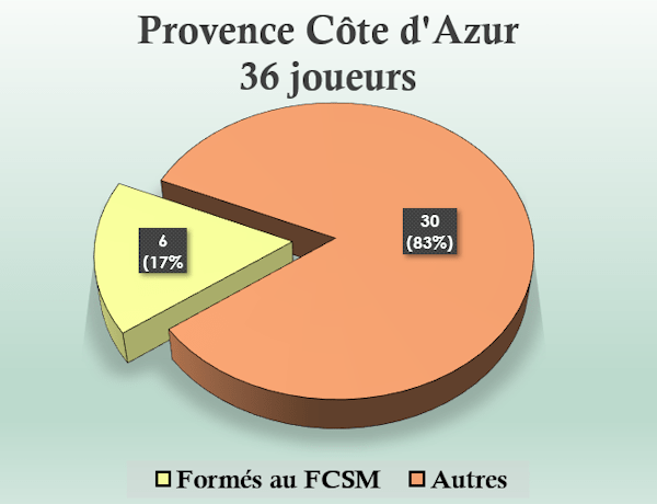 Camembert joueurs nés en Provence Côte Azur formés au FC Sochaux Montbéliard