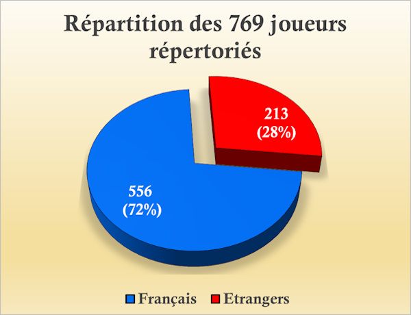 Camembert joueurs de l'histoire du FC Sochaux Montbéliard Francais et étrangers