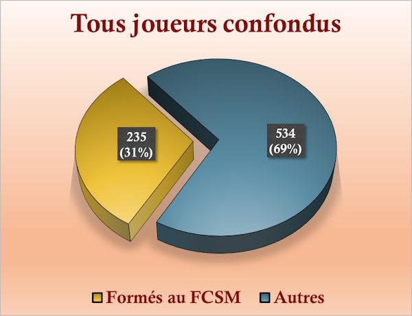 Camembert joueurs de l'histoire du FC Sochaux Montbéliard formés au club