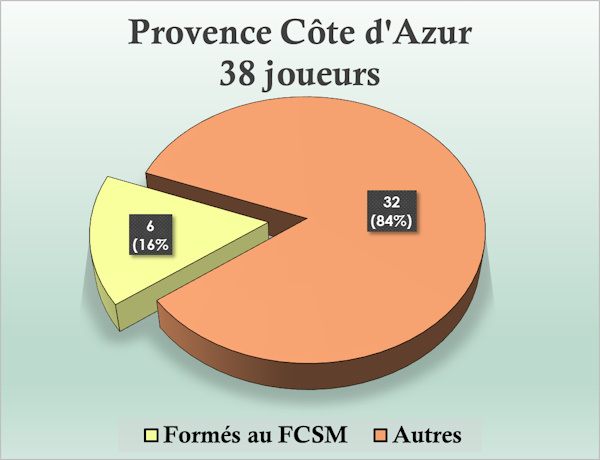 Camembert joueurs nés en Provence Côte Azur formés au FC Sochaux Montbéliard