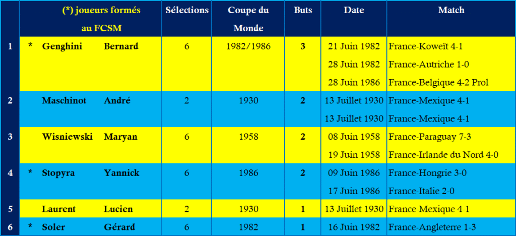 Détail des buteurs Français du FC Sochaux Montbéliard en Coupe du Monde